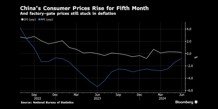 国家统计局(NBS)消费者和生产者价格指数(CPI/PPI) - 中国主要经济数据 - 市场矩阵(MarketMatrix.net)