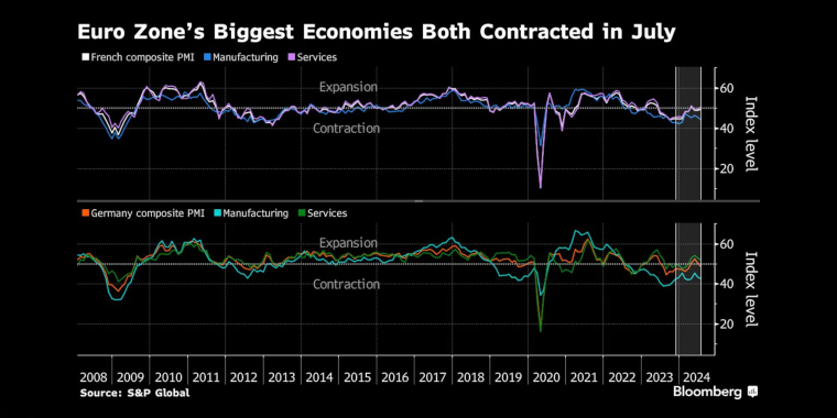 标普全球(S&P Global)欧元区采购经理人指数(PMI) - 主要经济体核心经济数据 - 市场矩阵(MarketMatrix.net)