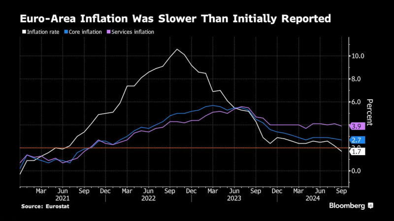 欧盟统计局(EuroStat)消费者价格指数(CPI) - 主要经济体核心经济数据 - 市场矩阵(MarketMatrix.net)