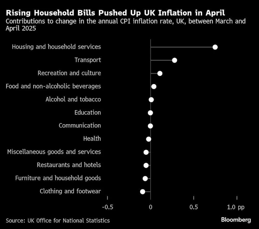 英国国家统计局(ONS)消费者价格指数(CPI) - 主要经济体核心经济数据 - 市场矩阵(MarketMatrix.net)