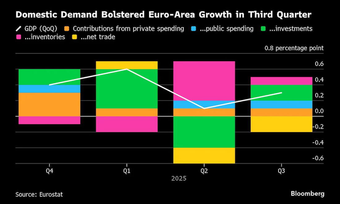 欧盟统计局(EuroStat)欧元区国内生产总值(GDP) - 美国经济数据 - 市场矩阵(MarketMatrix.net)