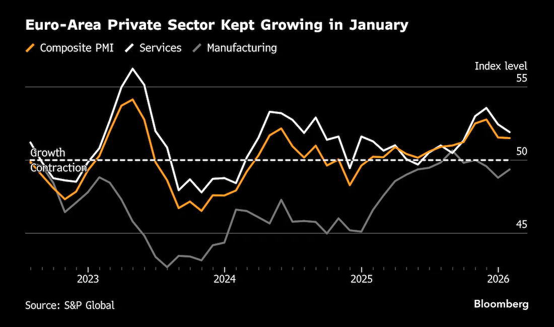 标普全球(S&P Global)欧元区采购经理人指数(PMI) - 主要经济体核心经济数据 - 市场矩阵(MarketMatrix.net)
