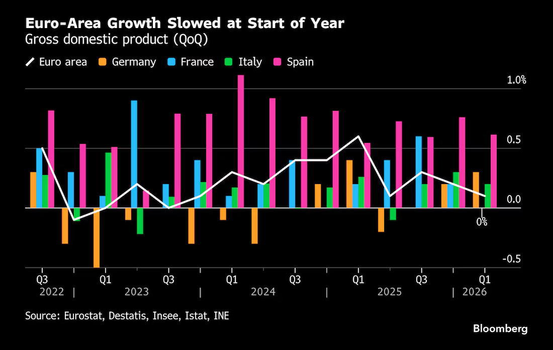 欧盟统计局(EuroStat)欧元区国内生产总值(GDP) - 美国经济数据 - 市场矩阵(MarketMatrix.net)