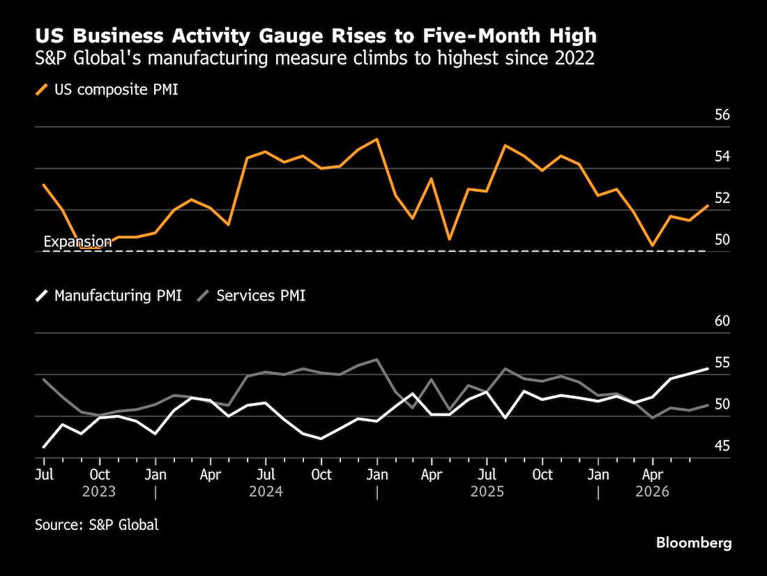 标普全球(S&P Global)采购经理人指数(PMI) - 美国经济数据 - 市场矩阵(MarketMatrix.net)