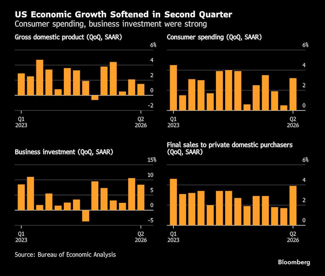 商务部经济分析局(BEA)国内生产总值(GDP) - 美国经济数据 - 市场矩阵(MarketMatrix.net)
