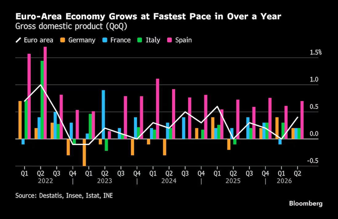 欧盟统计局(EuroStat)欧元区国内生产总值(GDP) - 美国经济数据 - 市场矩阵(MarketMatrix.net)
