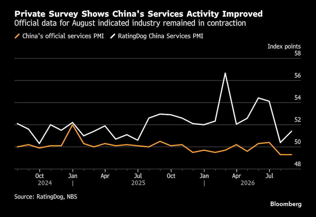 标普全球(S&P Global)中国服务业采购经理人指数(PMI) - 主要经济体核心经济数据 - 市场矩阵(MarketMatrix.net)