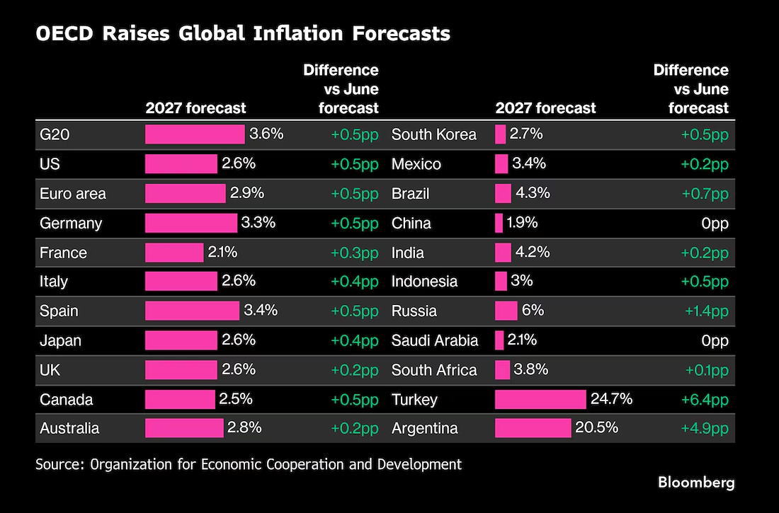 经合组织(OECD)经济展望(EconomicOutlook) - 主要经济体核心经济数据 - 市场矩阵(MarketMatrix.net)