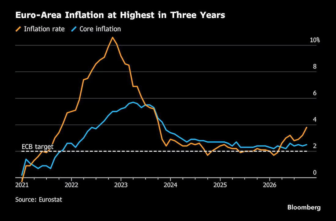 欧盟统计局(EuroStat)消费者价格指数(CPI) - 主要经济体核心经济数据 - 市场矩阵(MarketMatrix.net)